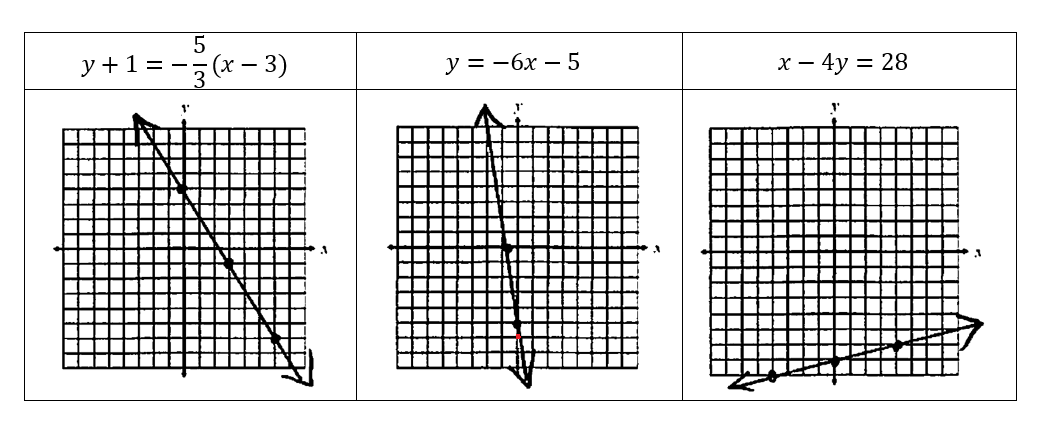 20221116-concept-check-20-match-the-graph-with-different-form-of