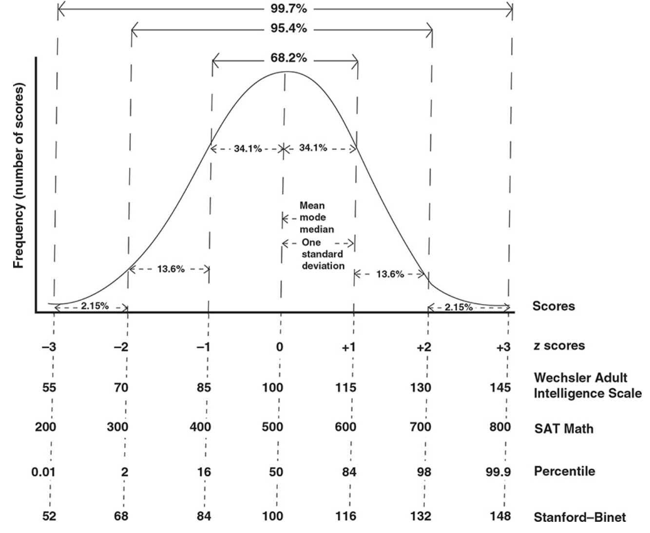 Study Guide - Testing & Intelligence